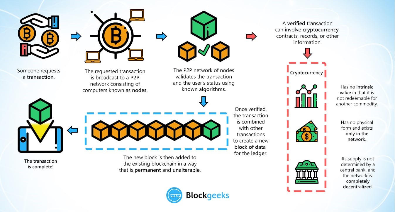 Breaking Down Blockchain Technology Realtime Business Solutions